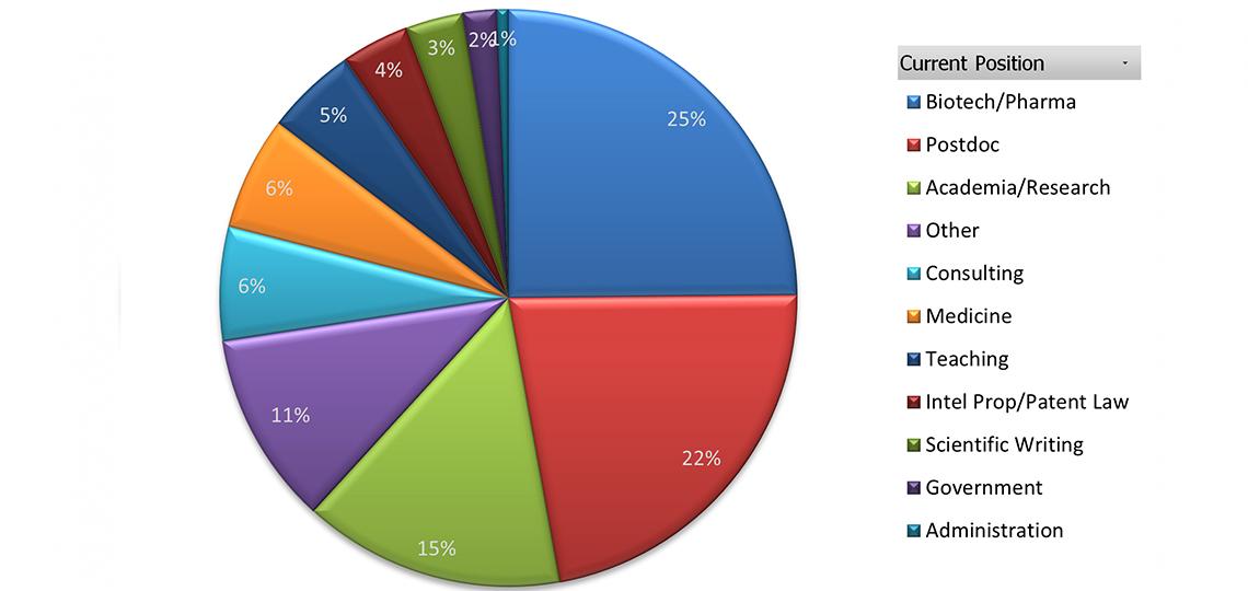 2006-2020 Cancer Cell Biology Alumni Career Outcomes