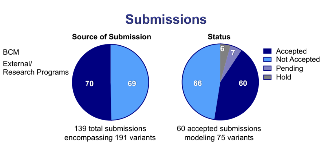 Baylor CPMM Variant submission data graphs