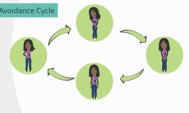Sophia is shown four times in four green circles with four green arrows pointing from one circle to the next. This is labeled as the avoidance cycle.  